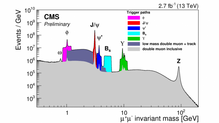 <a href="https://cms-docdb.cern.ch/cgi-bin/PublicDocDB/RetrieveFile?docid=12776&filename=CMS-BPH_Figure_001.png">Image 1</a>: This spectrum, showing the masses of muon pairs recorded by the CMS detector in data collected in 2015, demonstrates the “re-discovery” of several known particles at the 13TeV energy regime. Alt