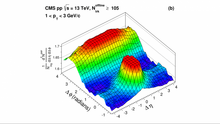 <a href="https://cms-docdb.cern.ch/cgi-bin/PublicDocDB/RetrieveFile?docid=12776&filename=CMS-FSQ-15-002_Figure_001-b.png">Image 2</a>: Studies of “high-multiplicity” proton collisions, where a hundred or more charged particles are produced, have shown indications that some particles are somehow “correlated” – i.e. associated together when they were created at the point of collision. This correlation manifests as a ridge seen in this plot along Δφ = 0. Alt