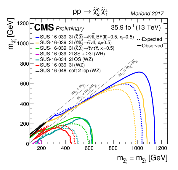 Summary of CMS exclusion limits for scenarios where SUSY particles are produced via electroweak interactions.