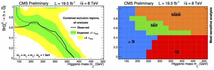 Figure 1 (left) Exclusion limits for production of Higgsino production as a function of Higgsino mass and branching fraction. (right) Most sensitive search channel as a function of Higgsino mass and branching fraction Alt