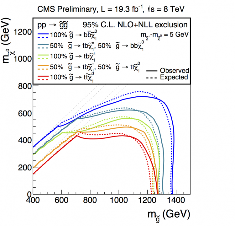 Figure 2: Exclusion limits versus gluino and neutralino masses for a variety of gluino decay branching fractions from the “razor” search. Alt