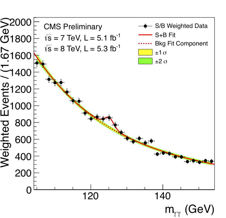 <strong>Figure 3.</strong> Di-photon (γγ) invariant mass distribution for the CMS data of 2011 and 2012 (black points with error bars). The data are weighted by the signal to background ratio for each sub-category of events. The solid red line shows the fit result for signal plus background; the dashed red line shows only the background.<br /><a href="https://cdsweb.cern.ch/record/1459463/files/Fig3-MassFactSoBWeightedMass.png">DOWNLOAD this plot</a> Alt