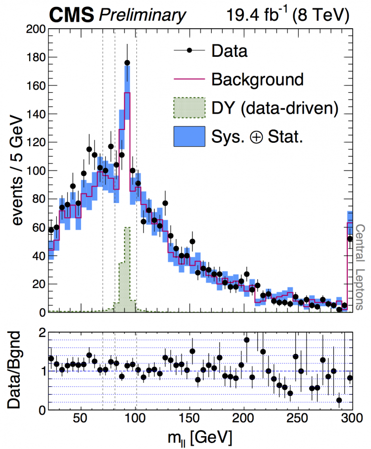 Figure 3: Dilepton invariant mass distribution for “same flavor” events, compared to the background prediction from “opposite flavor” events. Alt