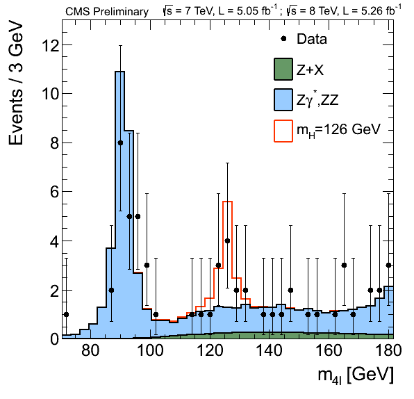 <strong>Figure 4.</strong> Distribution of the four-lepton reconstructed mass for the sum of the 4e, 4μ, and 2e2μ channels. Points represent the data, shaded histograms represent the background and un-shaded histogram the signal expectations. The distributions are presented as stacked histograms. The measurements are presented for the sum of the data collected at centre-of-mass energies of 7 TeV and 8 TeV.<br /><a href="https://cdsweb.cern.ch/record/1459463/files/Fig4-ZZMass_7Plus8TeV_70-180_3GeV.png">DOWNLOAD this plot</a> Alt