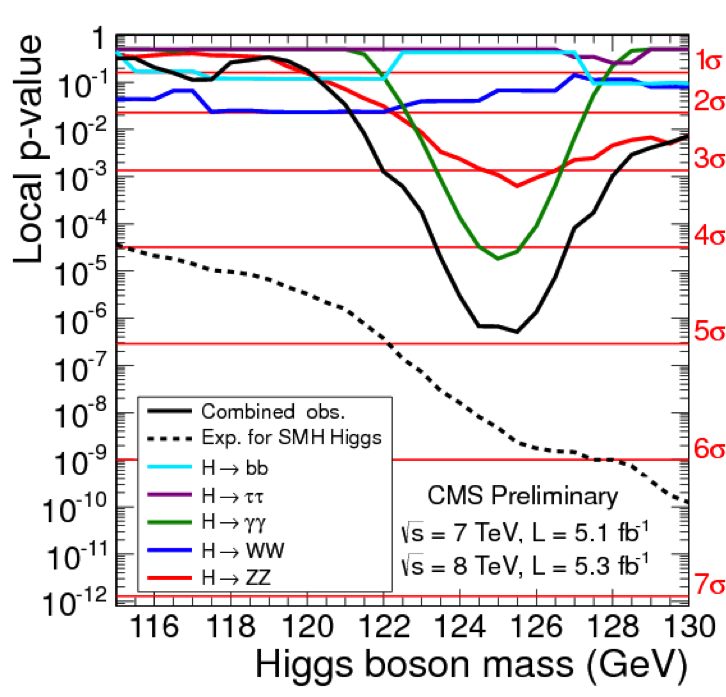 <strong>Figure 5.</strong> The observed probability (local p-value) that the background-only hypothesis would yield the same or more events as are seen in the CMS data, as a function of the SM Higgs boson mass for the five channels considered. The solid black line shows the combined local p-value for all channels.<br /><a href="https://cdsweb.cern.ch/record/1459463/files/Fig5-local-p-value.png">DOWNLOAD this plot</a> Alt
