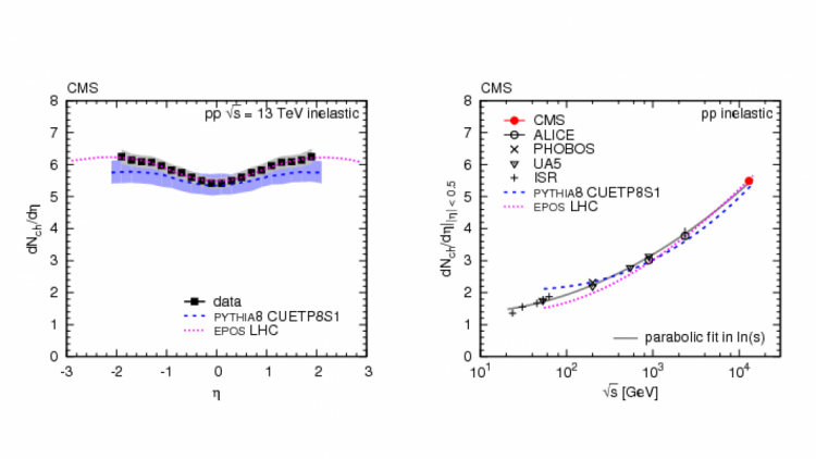 Figure 1: Measured charged-hadron production as a function of pseudorapidity (left), and the multiplicity in the central region compared to previous measurements at lower energies and theoretical models. Alt