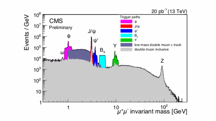 Figure 2: The di-muon invariant mass spectrum at 13 TeV Alt