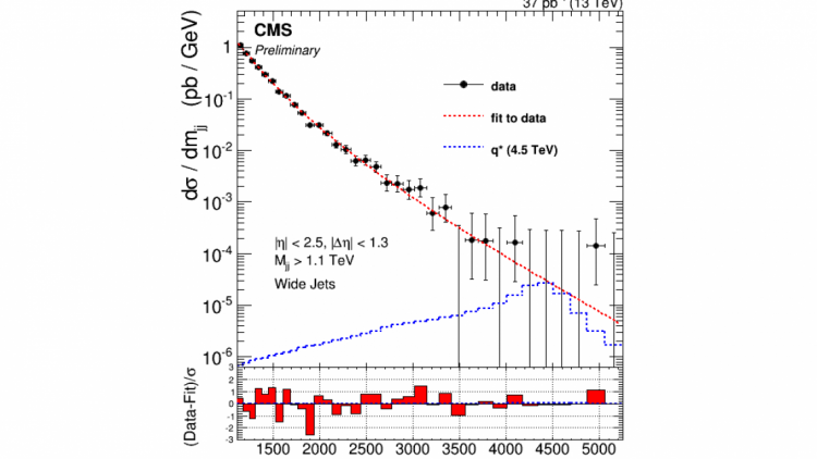 Figure 3: Di-jet invariant mass spectrum, showing the expected signal distribution from a hypothetical particle with 4.5 TeV transforming into two jets Alt