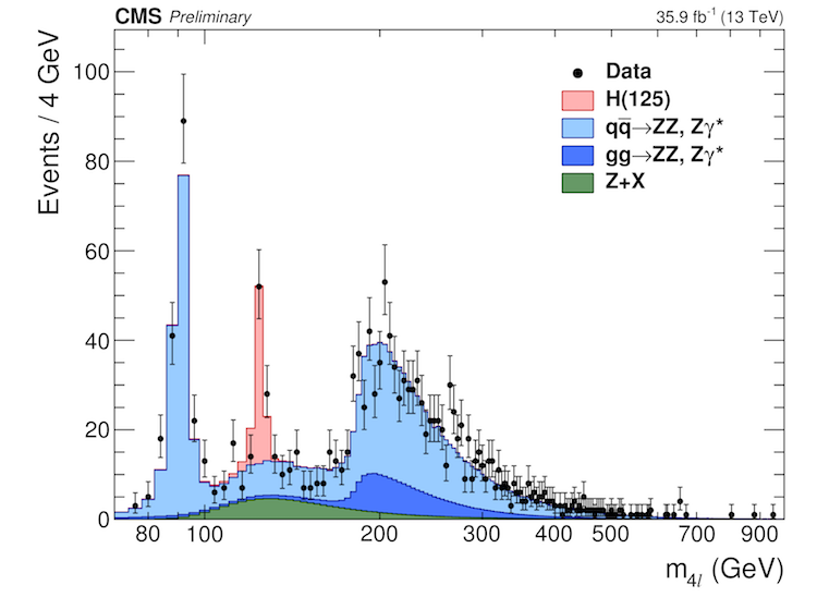 Distribution of the reconstructed invariant mass in the Higgs to four-lepton CMS search.