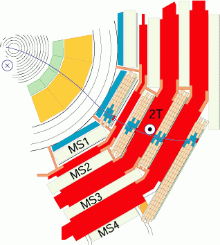 A muon, in the plane perpendicular to the LHC beams, leaves a curved trajectory in four layers of muon detectors ("stations") . Alt