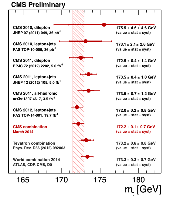 Fig. 2: Overview of the CMS top-quark mass measurements, their combination that is also shown as the shaded band, and the Tevatron and World Average. The inner error bars indicate the statistical uncertainty, the outer error bars indicate the total uncertainty. Alt
