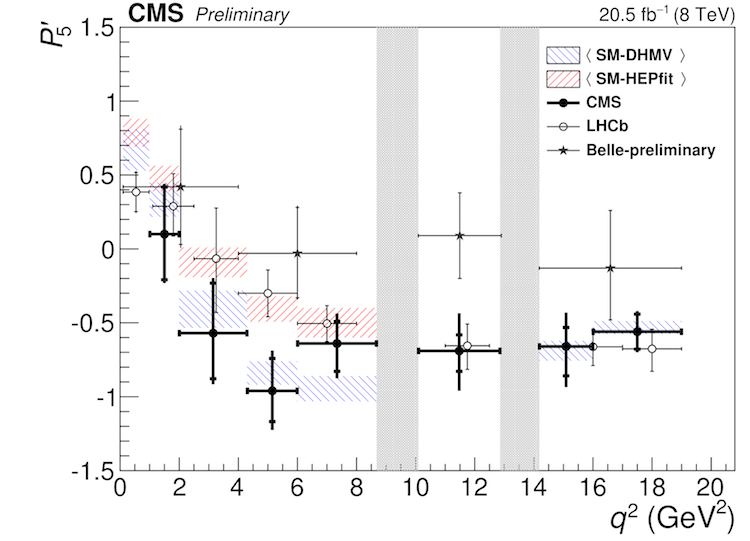 Measured values the P5' coefficient in the angular analysis of the B^{0} → K^{*0} mu^{+} mu^{-} decay performed by CMS, compared with previous experimental results and several predictions. Values are measured as a function of the invariant mass of the dimuon system (q^2).
