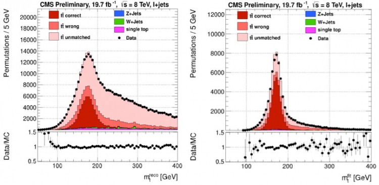 Fig 1: The invariant mass of the top-quark candidates before (left) and after (right) the kinematic fit. The points are the data, while the three histograms show the expected distributions from different classes of simulated top-quark pair events. Alt