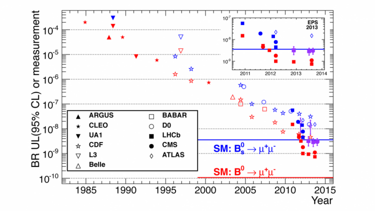 Image 2: History of searches for decays of B<sub>s</sub> and B<sup>0</sup> to pairs of muons at current and past colliders, showing an improvement of four orders of magnitude. Alt