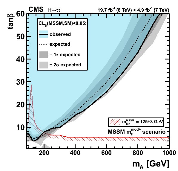 Figure 4: MSSMvsSM limit in the MSSM mmod+h scenario. At each mA - tanβpoint a Hypothesis test is performed testing the MSSM (A+H+h+BKG) hypothesis against the SM (hSM+BKG) hypothesis. Alt