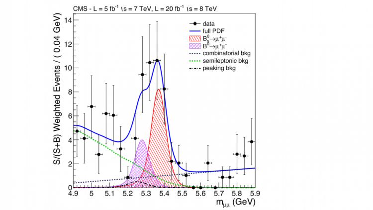 Image 3: The di-muon mass distribution. The purple and red curves show the B<sup>0</sup> and B<sub>s</sub> signals, respectively, while the dashed line, and the green and black shapes show three different types of background. The solid curve shows the sum of the fit components. Alt