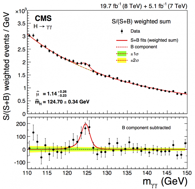 Figure 1: Combined diphoton mass spectrum illustrating the significance of the observed excess, where events are weighted by the expected signal-to-background ratio. The corresponding background-subtracted distribution is shown in the lower panel. Alt