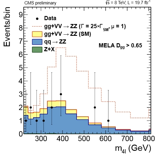 Figure 2: The expected mass distribution from the Standard Model (solid histograms), along with the data (black points). The red dashed line shows the distribution one would have expected if the Higgs width were 25 times larger than its expected value. Alt