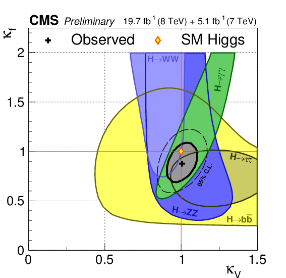 Figure 2: Compatibility of Higgs boson couplings to vector bosons (V) and fermions (f) with the Standard Model expectation (diamond). The allowed regions by each group of decay modes analyzed (coloured) combine into a much smaller region (grey) that is fully compatible with the Standard Model. Alt