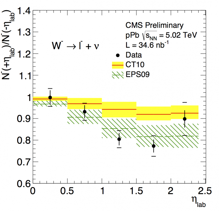 Figure 3: Forward-to-backward ratio for W<sup−</sup> as a function of pseudorapidity in the lab frame in pPb collisions. Alt