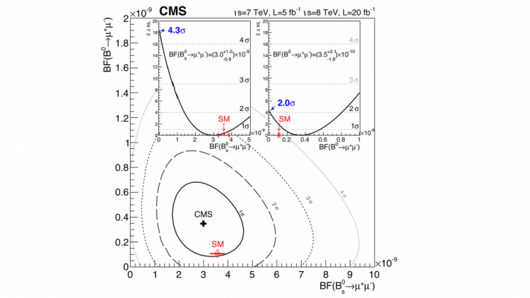 Image 4: Two-dimensional contours showing the significance for the B<sub>s</sub> → μμ and B<sup>0</sup> → μμ measurements. The insets show the one-dimentional projections where the curve minimum is the best-fit value for the decay rates and the intersection with zero on the X-axis shows the significance of the measurement. Alt