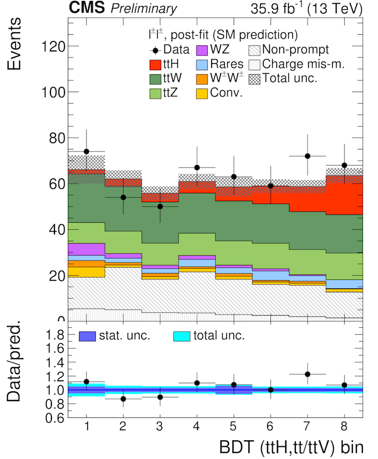 Discriminant variable used for signal extraction in the most sensitive channel of the CMS ttH analysis (same-sign dileptons).