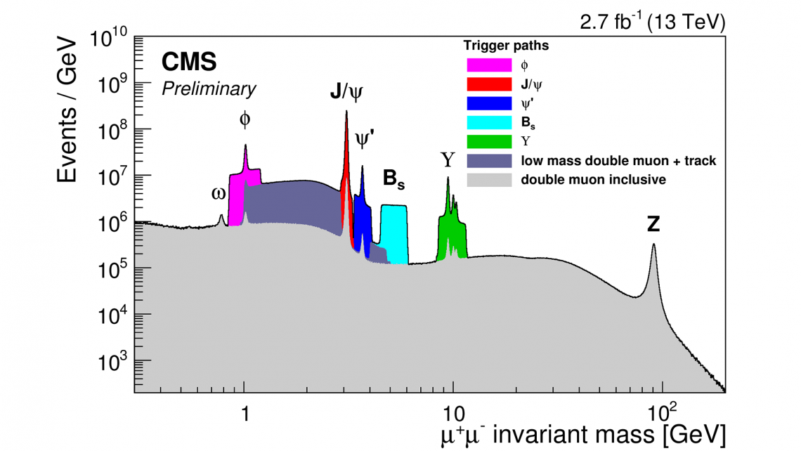 Image 1: This spectrum, showing the masses of muon pairs recorded by the CMS detector in data collected in 2015, demonstrates the “re-discovery” of several known particles at the 13TeV energy regime.