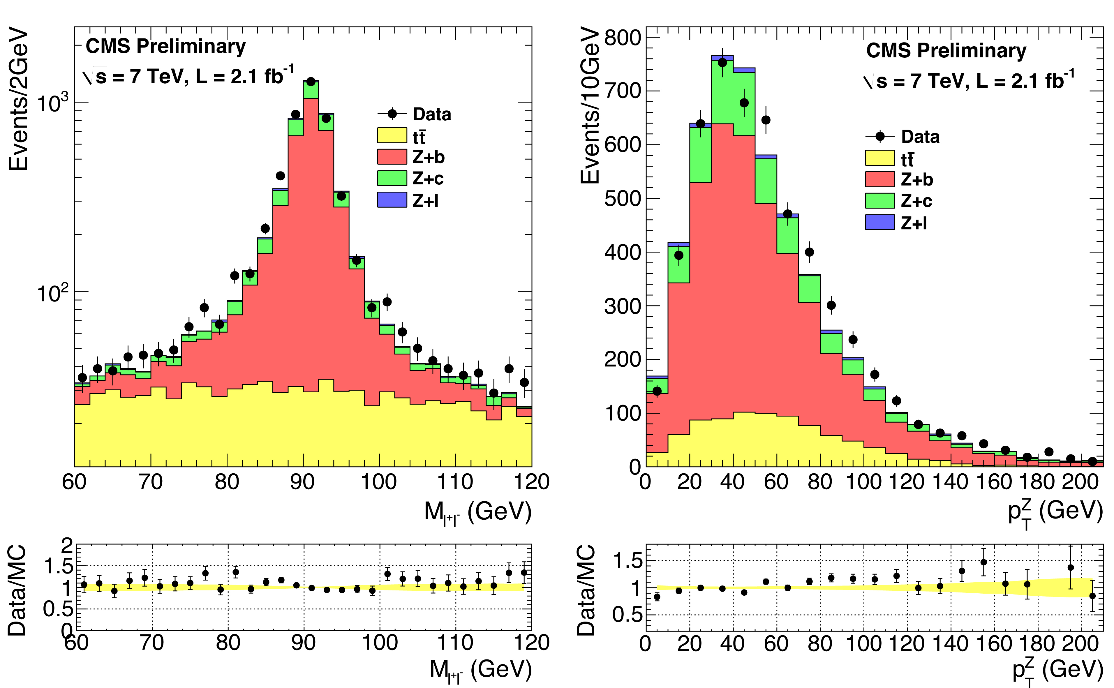 Invariant mass (left) and p<sub>T</sub> (right) of the lepton pairs after the dilepton+b-jet selection. The yellow bands in the lower plots represent the statistical uncertainty on the Monte Carlo yield.