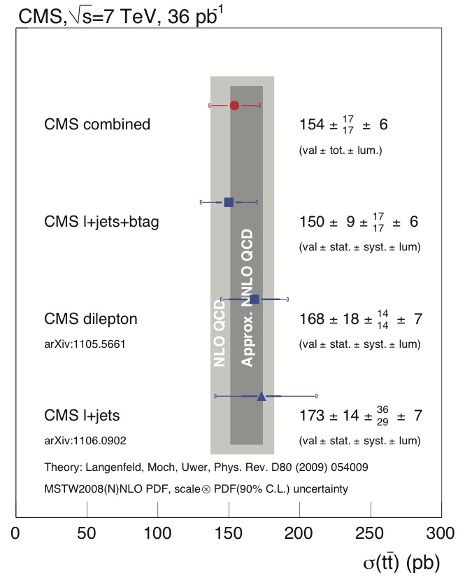 CMS measurements for the tt-bar production cross-sections and 