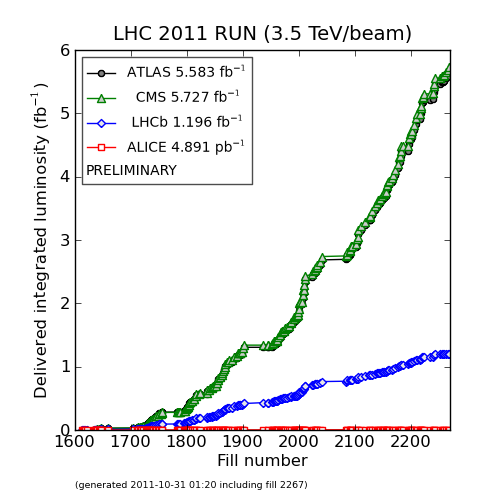 LHC delivered luminosity