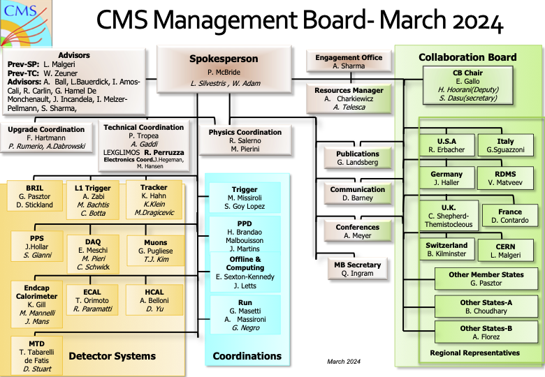 Management Board Organigram March 2024