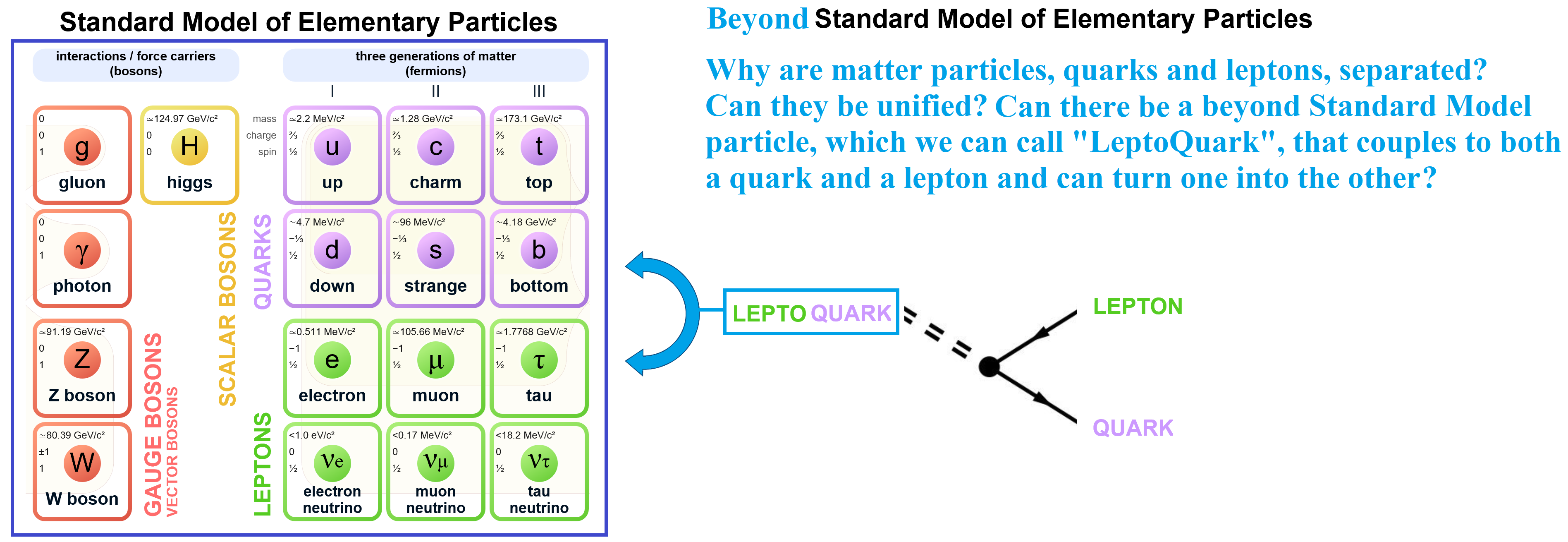 graph of the organisation of fundamental particles and where hypothetical leptoquarks fit in