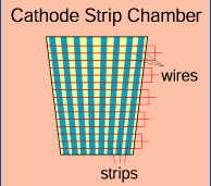 Cathode Strip Chambers
