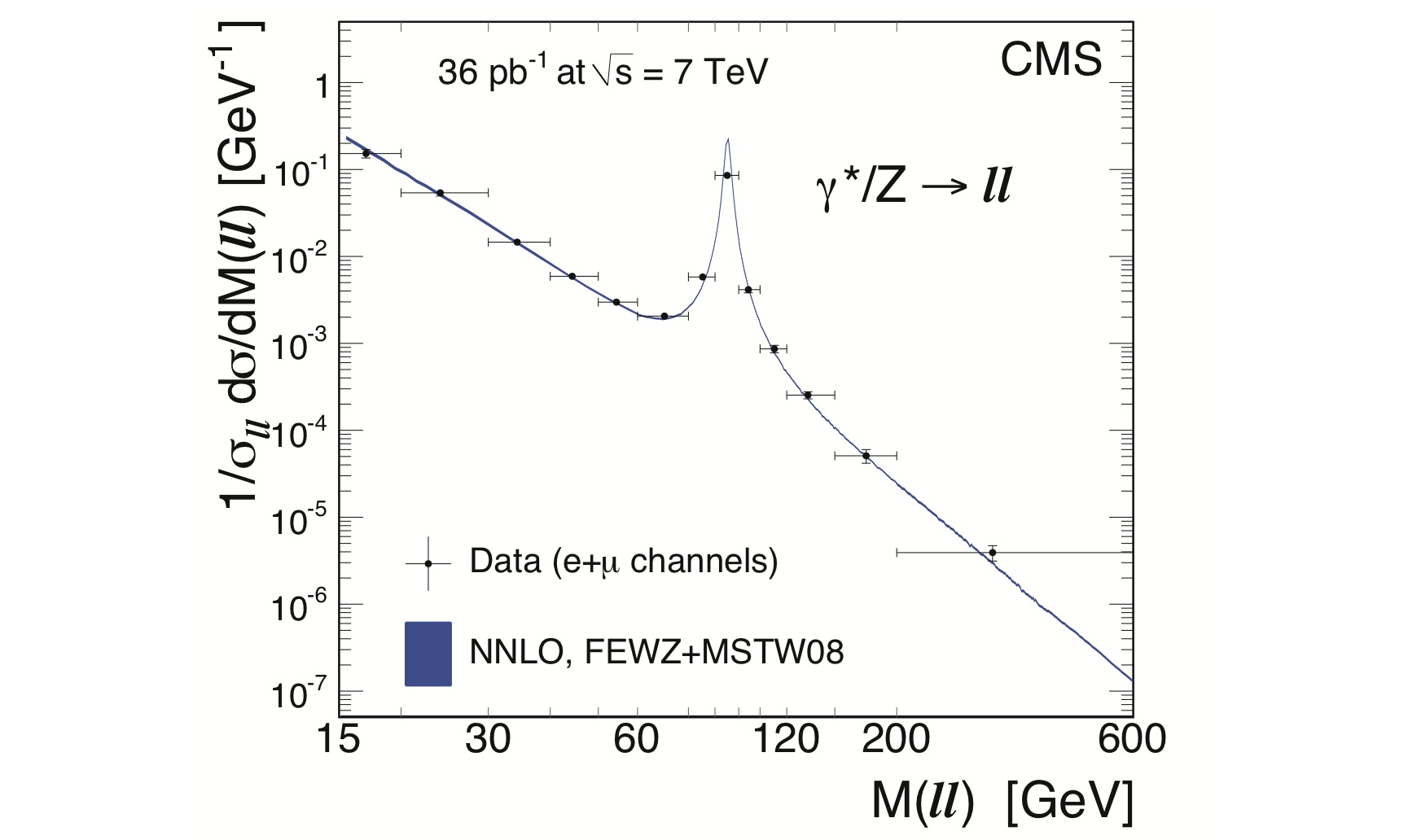 Drell-Yan invariant mass spectrum, normalised to the Z resonance region. Drell-Yan invariant mass spectrum, normalised to the Z resonance region.