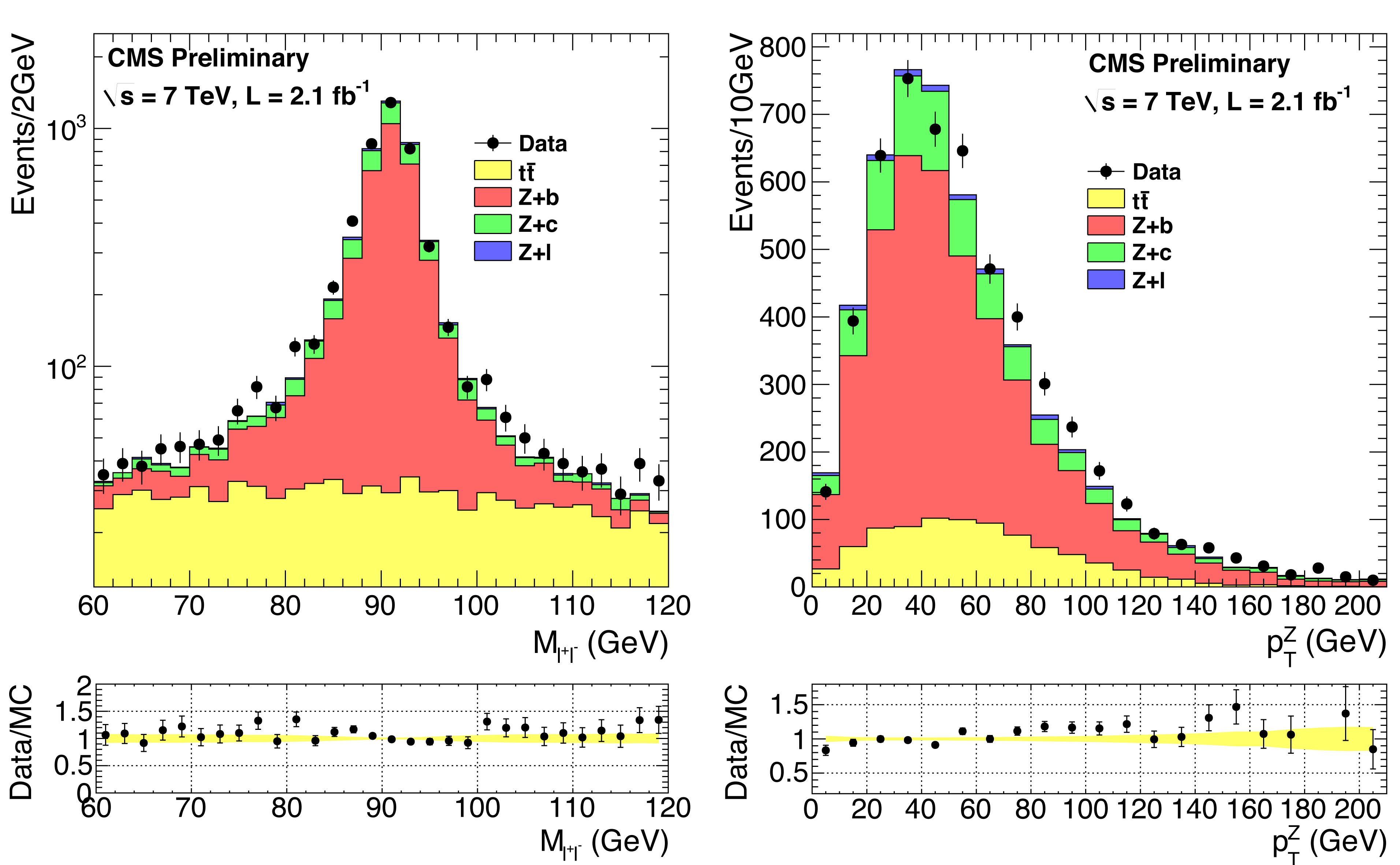 Invariant mass (left) and p<sub>T</sub> (right) of the lepton pairs after the dilepton+b-jet selection. The yellow bands in the lower plots represent the statistical uncertainty on the Monte Carlo yield. Invariant mass (left) and p<sub>T</sub> (right) of the lepton pairs after the dilepton+b-jet selection. The yellow bands in the lower plots represent the statistical uncertainty on the Monte Carlo yield.