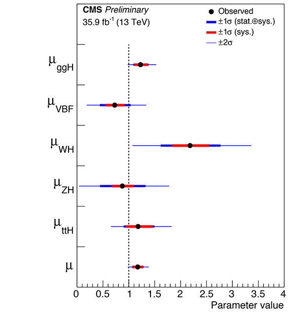 Caption 1: Summary plot of the fit to the per-production mode Higgs signal strength modifiers μi . The thick and thin horizontal bars indicate the ±1σ and ±2σ uncertainties, respectively. Also shown are the ±1σ systematic components of the uncertainties. The last point is taken from a separate fit and indicates the result of the combined overall signal strength μ.