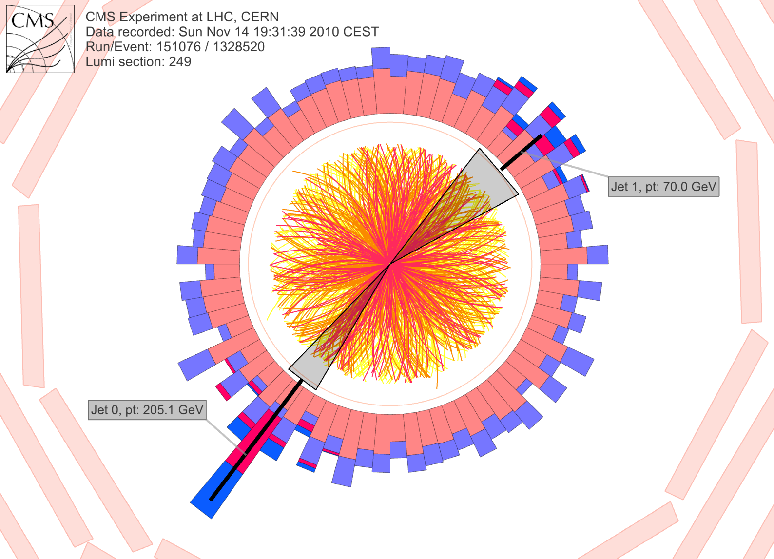 Figure 1 LHC lead-lead collision in the CMS detector showing particles (yellow and red tracks) radiating from the collision point. The particles deposit their energy in the calorimeters (salmon, mauve, red and blue towers, with a height proportional to energy). Two back-to-back jets are seen with a large energy asymmetry, as expected from the jet-quenching mechanism. Figure 1 LHC lead-lead collision in the CMS detector showing particles (yellow a