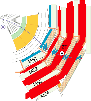 A muon, in the plane perpendicular to the LHC beams, leaves a curved trajectory in four layers of muon detectors ("stations") .
