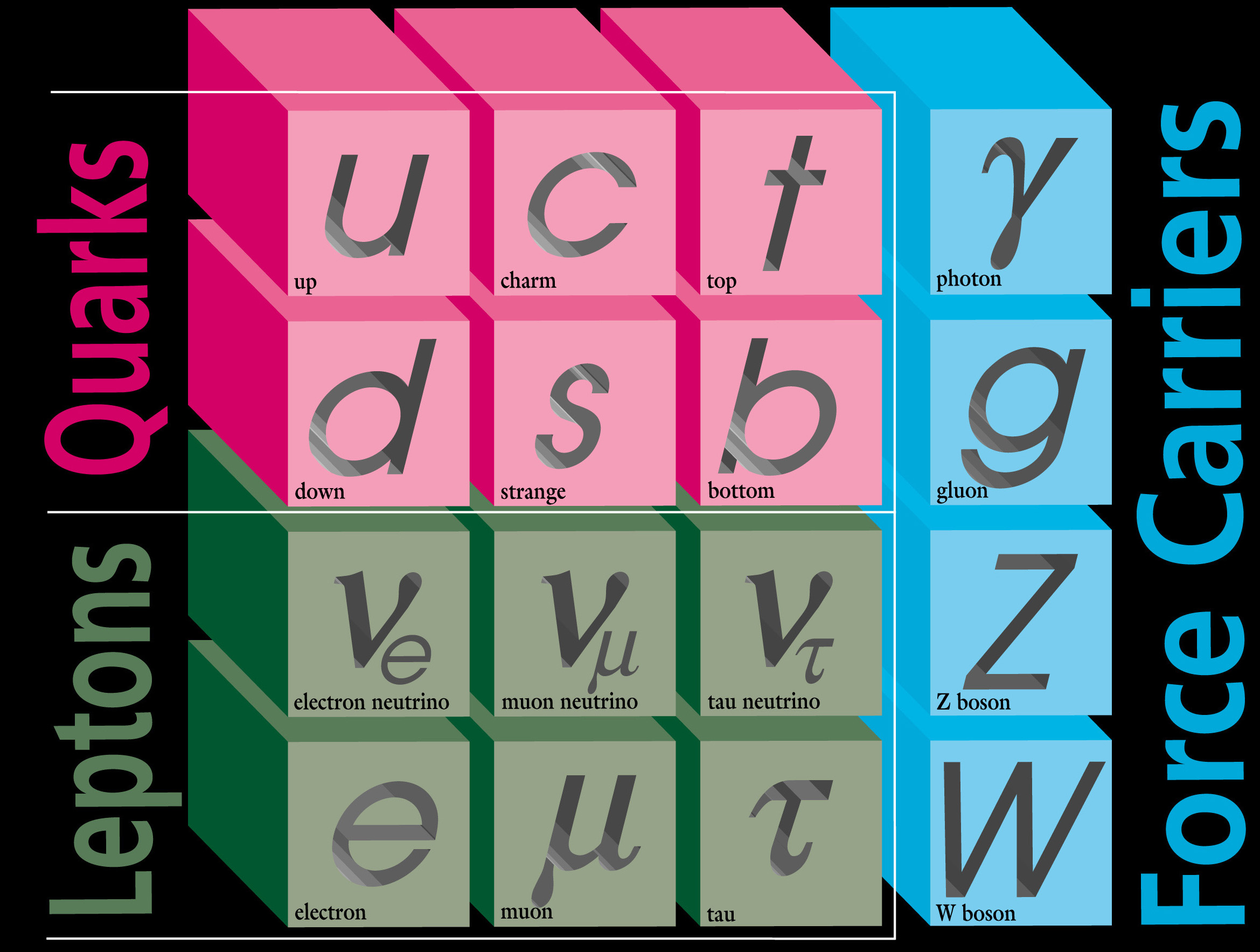 The fundamental particles of our Universe. Image: Fermilab Visual Media Service The fundamental particles of our Universe. Image: Fermilab Visual Media Service