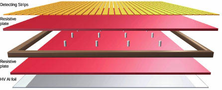 Resistive Plate Chamber layers.
