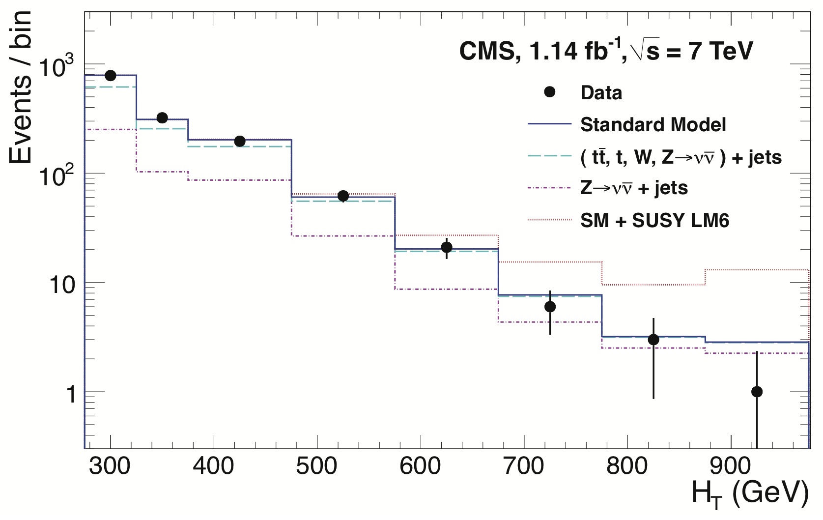 Search For Supersymmetry At The Lhc In Events With Jets And Missing Transverse Energy Cms Experiment