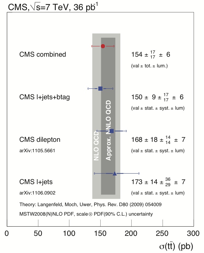 Measurement Of The Tt Bar Production Cross Section In Pp Collisions At 7 Tev In Lepton Jets Events Using B Quark Jet Identiﬁcation Cms Experiment