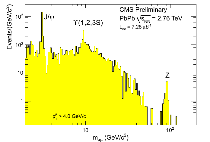 Invariant mass spectrum of pairs of oppositely-charged muons produced in lead-lead collisions, showing clear peaks due to J/Ψ, Υ and Z production. Invariant mass spectrum of pairs of oppositely-charged muons produced in lead-le