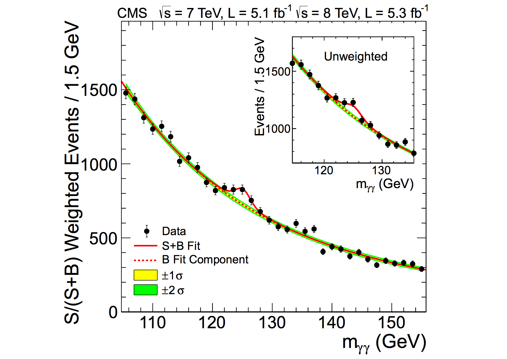 Paper Submitted Observation Of A New Boson At A Mass Of 125 Gev Cms Experiment