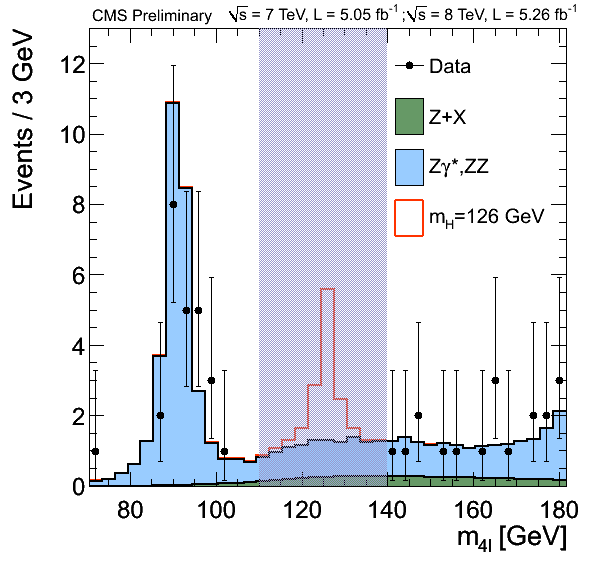 Blinding And Unblinding Analyses Cms Experiment