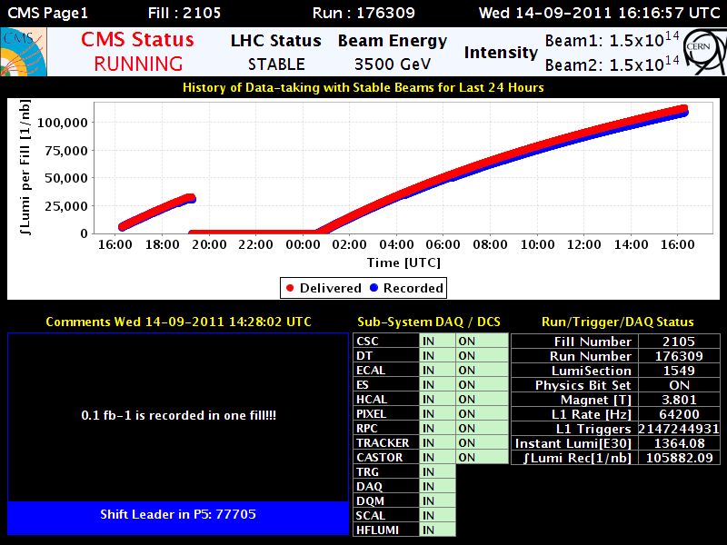 LHC page 1 showing the CMS luminosity recorded in this record fill. LHC page 1