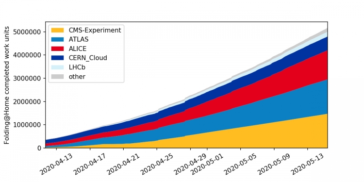 CERN & LHC Computing contribution to the Folding@Home project: graph credits Andrea Bocci