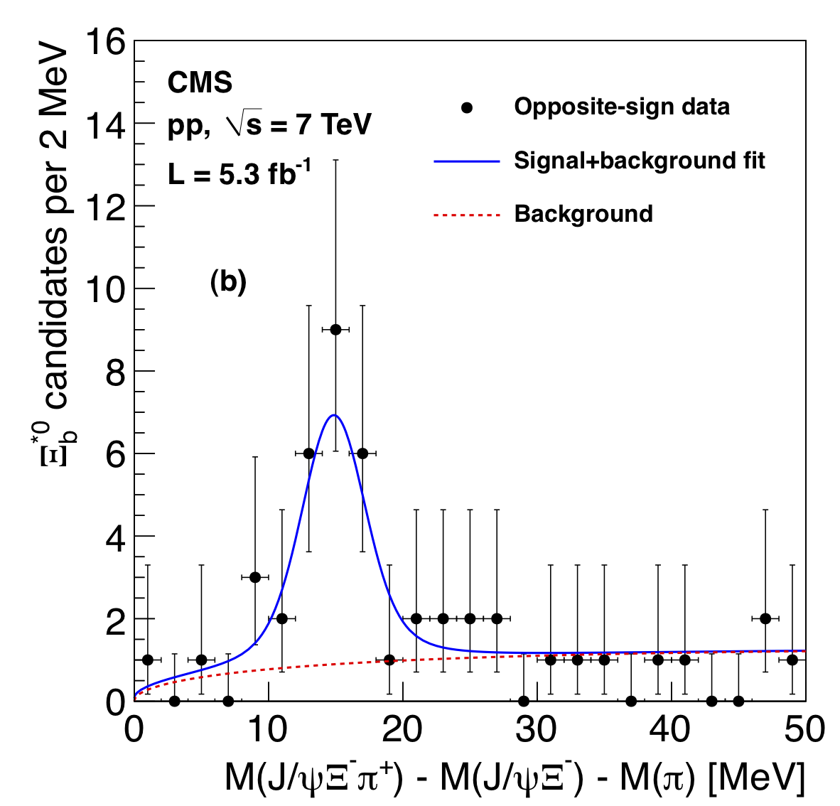 Observation Of A New Xi_b^*0 Beauty Particle | CMS Experiment