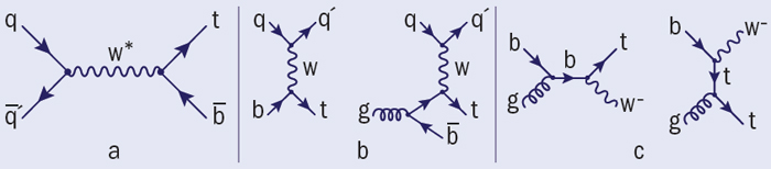  Three different production channels for single top quarks can be distinguished: the s-channel (a), the t-channel (b) and the W-associated channel (c)