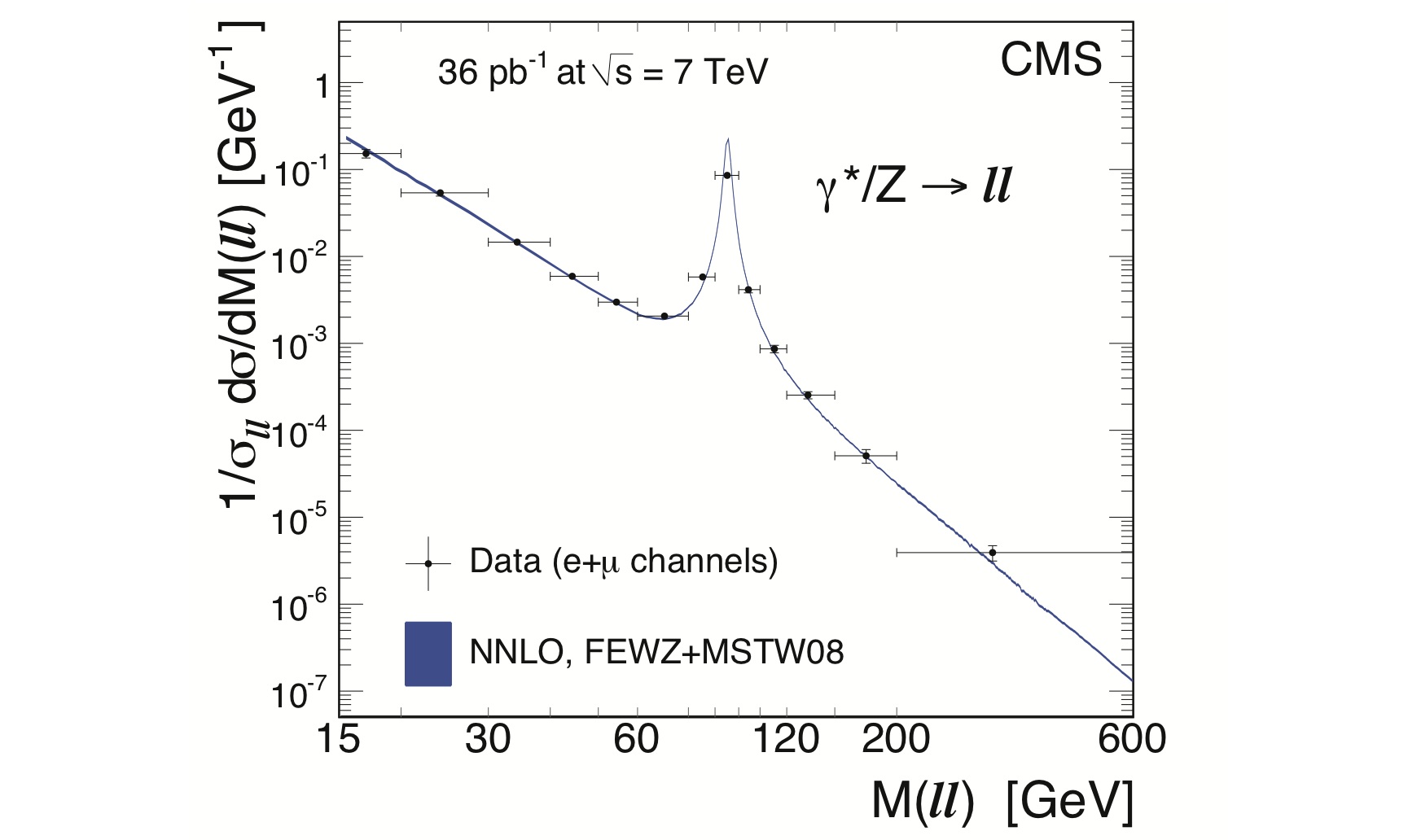 Drell-Yan invariant mass spectrum, normalised to the Z resonance region.